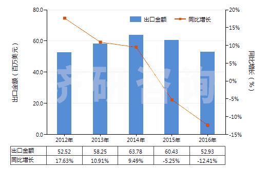 2012-2016年中國(guó)洗衣皂(呈條狀、塊狀或模制形狀的)(HS34011910)出口總額及增速統(tǒng)計(jì)
